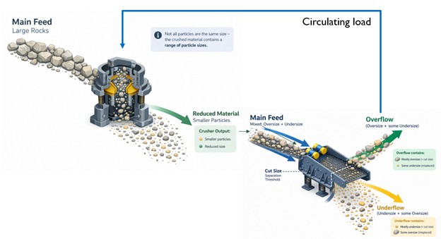 Mass Flow in Aggregate Plants