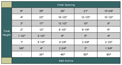 Cleat Spacing Chart